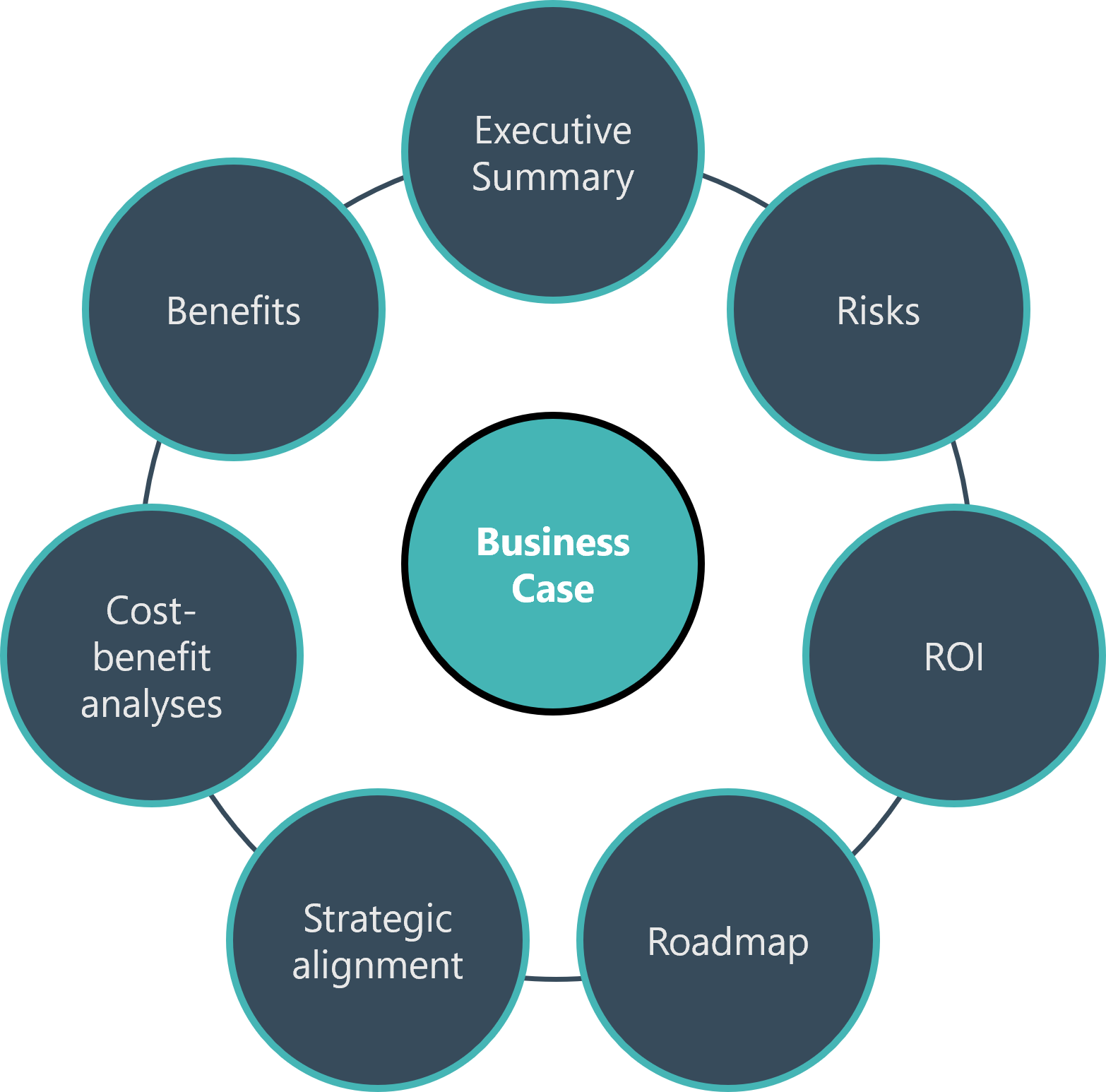 A business case development wheel with text:
Executive Summary
Risks
ROI
Roadmap
Strategic Alignment
Cost benefit analyses
Benefits